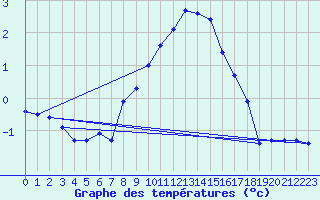 Courbe de tempratures pour Alfeld