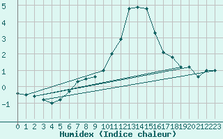 Courbe de l'humidex pour Zlatibor