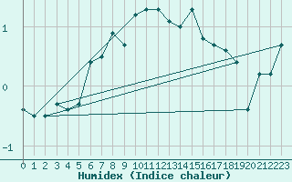 Courbe de l'humidex pour Porvoo Kilpilahti