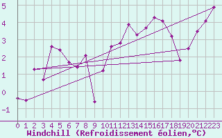 Courbe du refroidissement olien pour Wels / Schleissheim