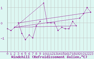 Courbe du refroidissement olien pour Kuusamo Rukatunturi