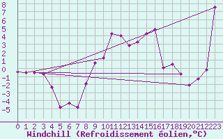 Courbe du refroidissement olien pour Kapfenberg-Flugfeld