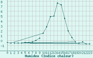 Courbe de l'humidex pour Saint Andrae I. L.