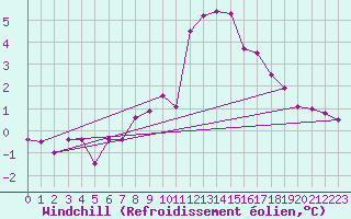 Courbe du refroidissement olien pour Les crins - Nivose (38)