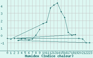 Courbe de l'humidex pour Sighetu Marmatiei