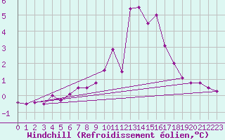Courbe du refroidissement olien pour Epinal (88)