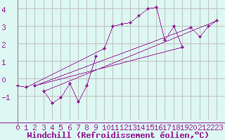 Courbe du refroidissement olien pour Leconfield