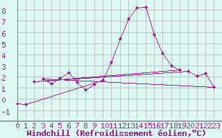 Courbe du refroidissement olien pour Les Diablerets