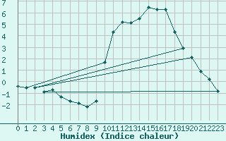 Courbe de l'humidex pour Besanon (25)