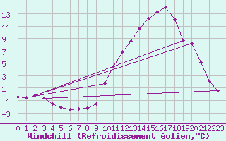 Courbe du refroidissement olien pour Lhospitalet (46)