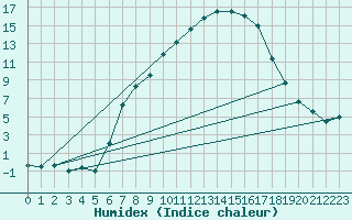 Courbe de l'humidex pour Blatten