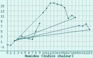 Courbe de l'humidex pour Mathod