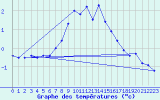 Courbe de tempratures pour Sonnblick - Autom.