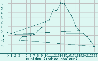 Courbe de l'humidex pour Valle