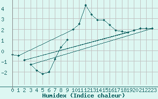 Courbe de l'humidex pour Schleiz