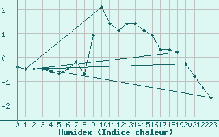Courbe de l'humidex pour Baisoara