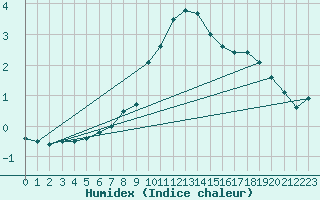 Courbe de l'humidex pour Utti Lentoportintie