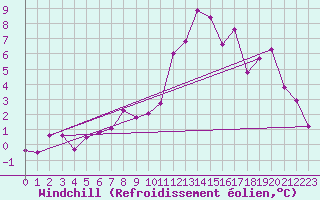Courbe du refroidissement olien pour Wittering
