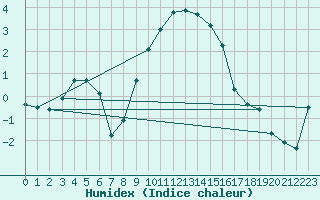 Courbe de l'humidex pour Leck