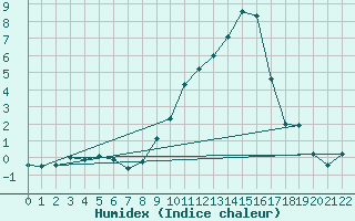 Courbe de l'humidex pour La Molina