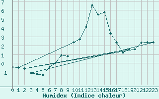 Courbe de l'humidex pour Brion (38)