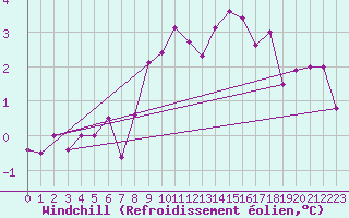 Courbe du refroidissement olien pour Utsira Fyr