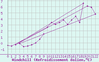Courbe du refroidissement olien pour Napf (Sw)