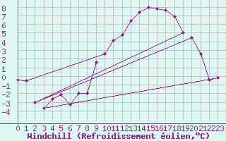 Courbe du refroidissement olien pour Schpfheim