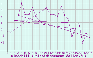 Courbe du refroidissement olien pour Luxeuil (70)