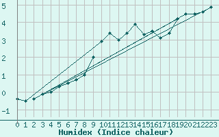 Courbe de l'humidex pour Malexander