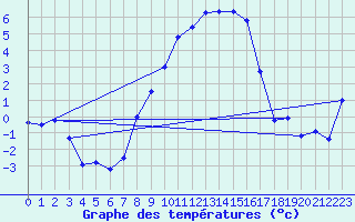 Courbe de tempratures pour Sinnicolau Mare
