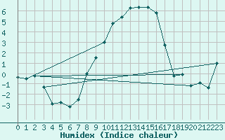 Courbe de l'humidex pour Sinnicolau Mare