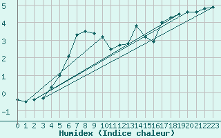 Courbe de l'humidex pour Messstetten