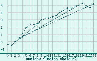 Courbe de l'humidex pour Wunsiedel Schonbrun