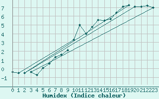 Courbe de l'humidex pour Lagunas de Somoza