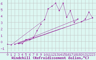 Courbe du refroidissement olien pour Fanaraken