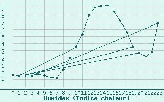 Courbe de l'humidex pour Mariapfarr