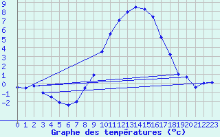 Courbe de tempratures pour Hupsel Aws