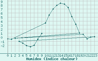 Courbe de l'humidex pour Hupsel Aws