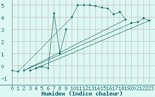 Courbe de l'humidex pour Ulm-Mhringen