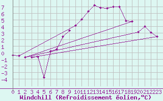 Courbe du refroidissement olien pour Harzgerode