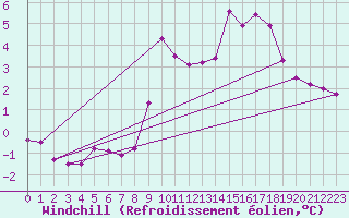 Courbe du refroidissement olien pour Saint-Romain-de-Colbosc (76)