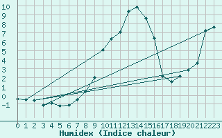 Courbe de l'humidex pour Grossenzersdorf