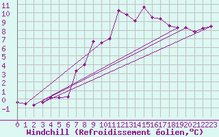 Courbe du refroidissement olien pour Schoeckl