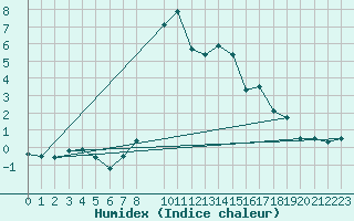 Courbe de l'humidex pour La Molina