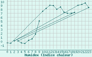 Courbe de l'humidex pour Villingen-Schwenning