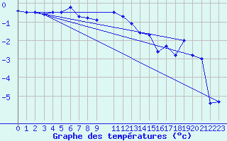 Courbe de tempratures pour Haukelisaeter Broyt