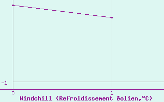 Courbe du refroidissement olien pour Harzgerode