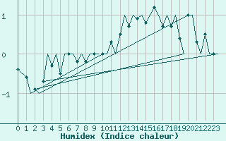Courbe de l'humidex pour Zurich-Kloten