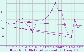 Courbe du refroidissement olien pour Villarzel (Sw)